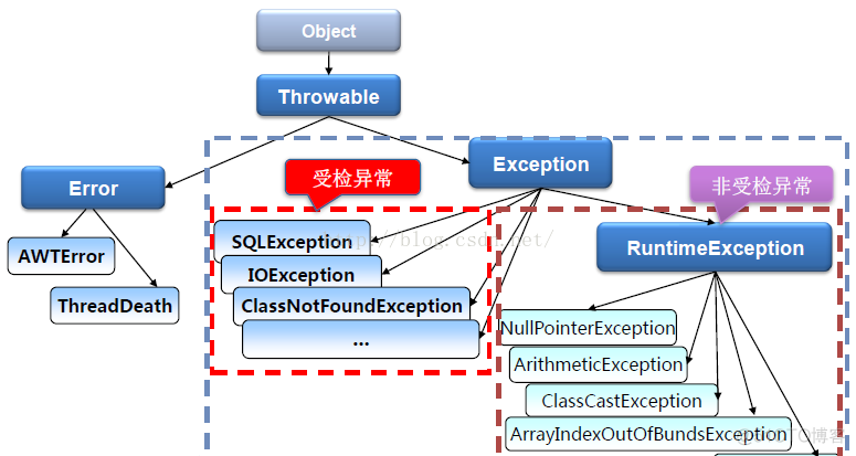 java sql异常回滚吗 java 异常 回滚_java sql异常回滚吗