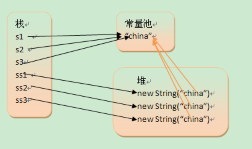 java  怎么存储数据 java中数据存储方式_java  怎么存储数据