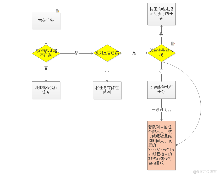 java线程池 串行 java 线程池流程_创建线程