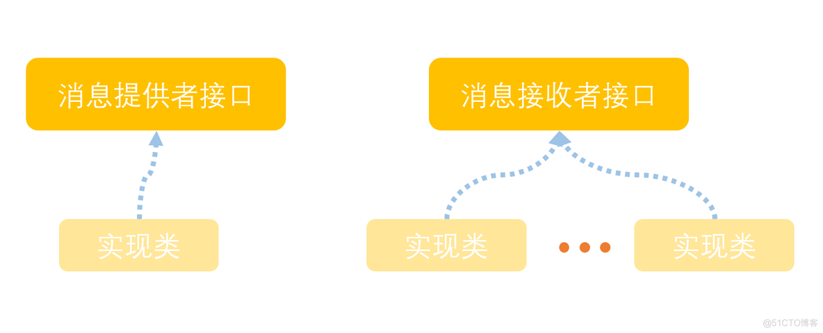 观察者模式java应用 观察者模式实现原理_java