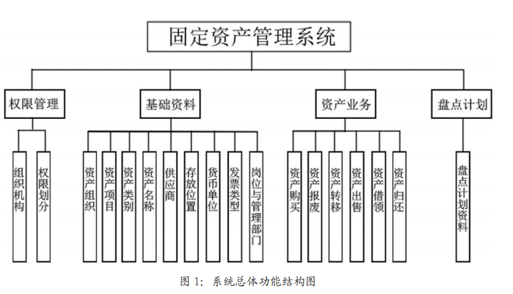 固定资产管理java源代码 固定资产管理系统设计_固定资产管理java源代码