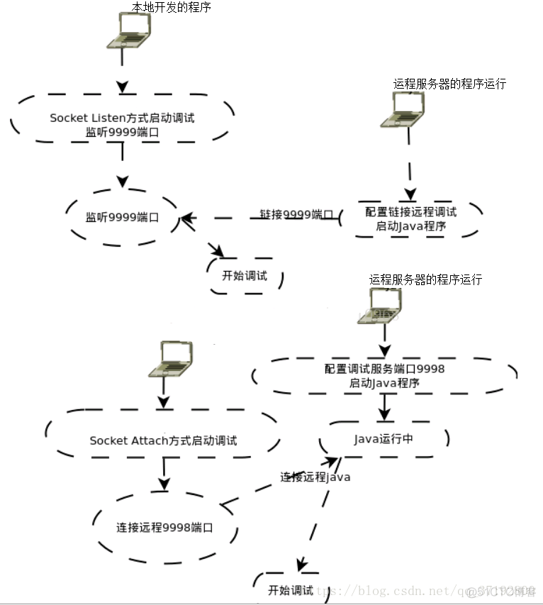 java远程发布编译 java 远程开发_JVM_05