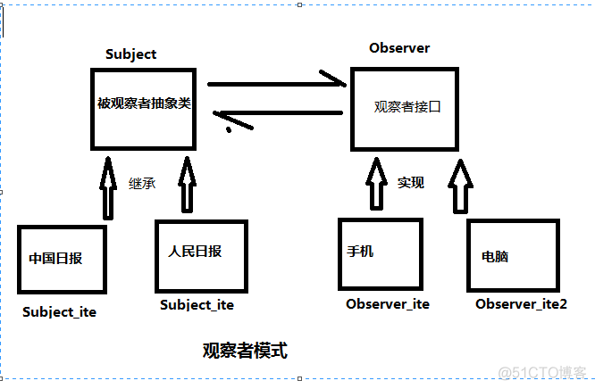 java的观察者搜索模式 观察者uml_实体类