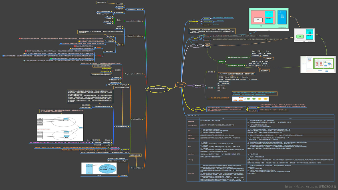 java思维导图分享 java知识点总结思维导图_Java