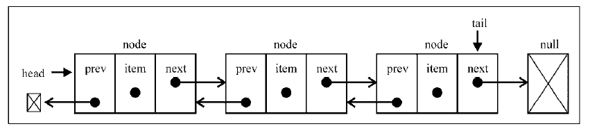 java中双向链表实现的代码 js双向链表实现_链表