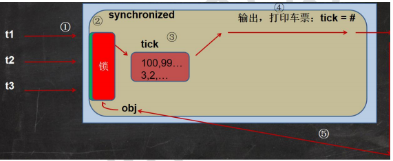 线程的生命周期，同步和锁_同步方法_06