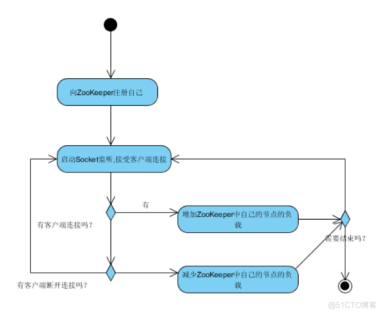 负载均衡技术是java 负载均衡使用场景_负载均衡_03