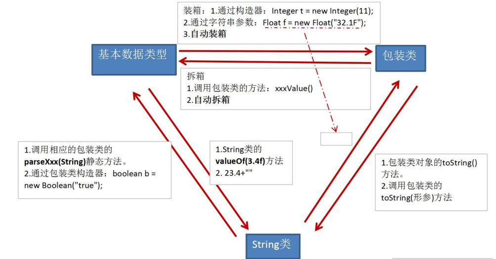 java包装类加减 java包装类对象_JavaSE_02