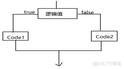 java 语言中url java语言中控制结构包括_i++_04