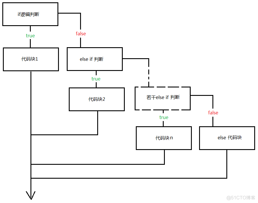 java 语言中url java语言中控制结构包括_控制结构_06