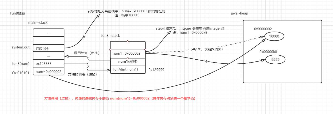 java中如何引用值输出 java引用和赋值_链路_03