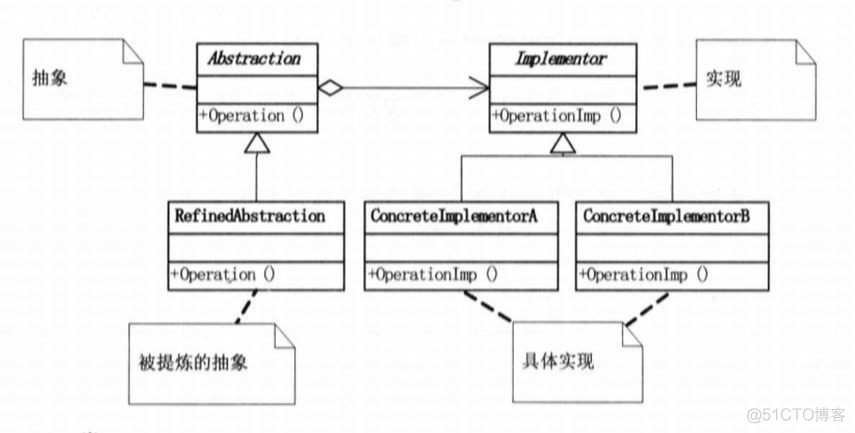 桥接模式java实例 桥接模式的缺点_解决方案