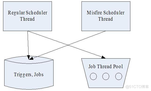 java 定然任务框架 java定时框架_数据库_03