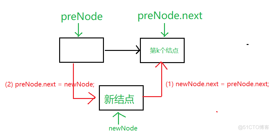 java 数组模拟单链表 java数组链表实现_结点_02