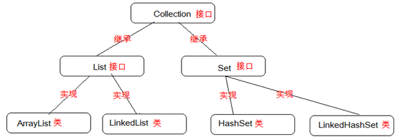 java集合有几个接口 java的集合接口_java集合有几个接口