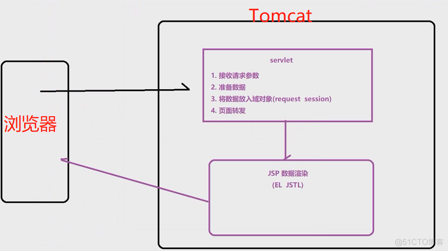 java网页会话 javaweb会话_java