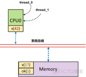 内存屏障   java 内存屏障原理_C++_11