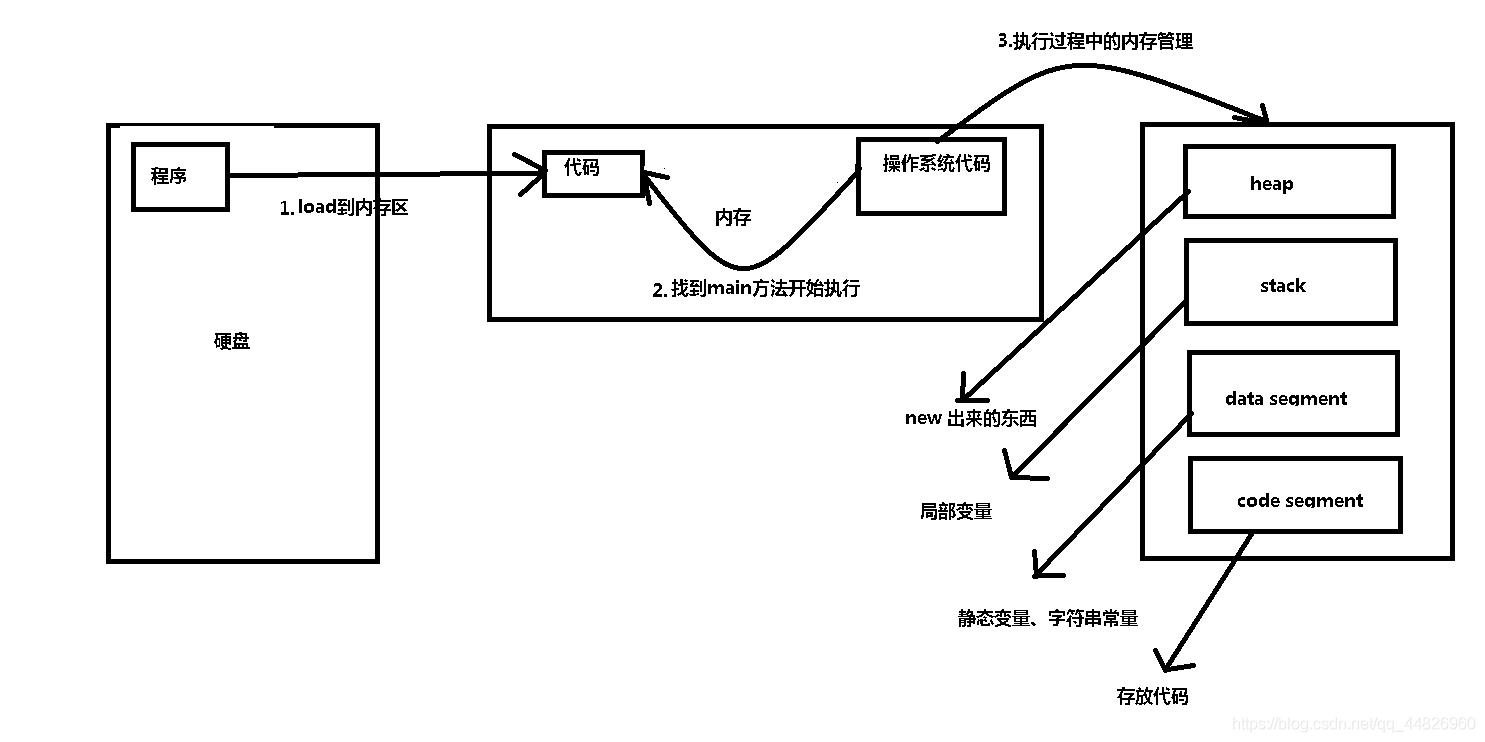 java数据存内存 java内存结果_类对象