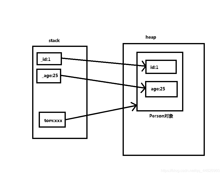 java数据存内存 java内存结果_多态_04