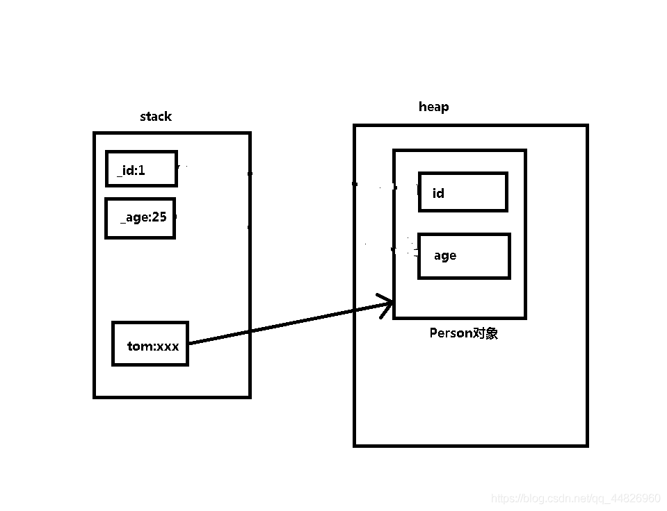 java数据存内存 java内存结果_多态_03