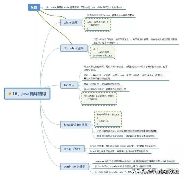 java时序图怎么画 java顺序图_java知识点思维导图_16