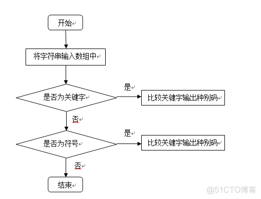 词法分析javacc 词法分析实验报告_词法分析