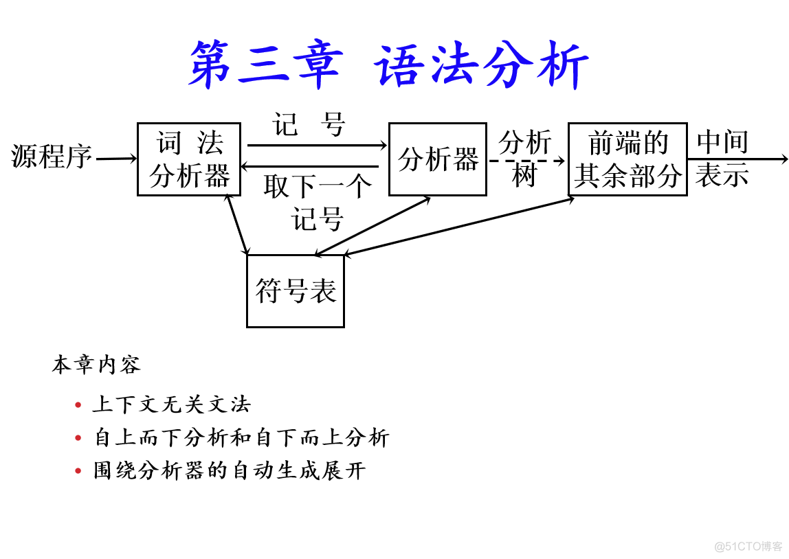 语法分析的java代码 语法分析 算法_预测分析