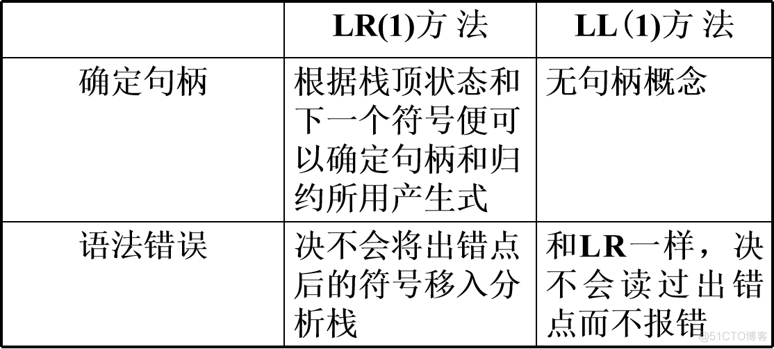 语法分析的java代码 语法分析 算法_句柄_04