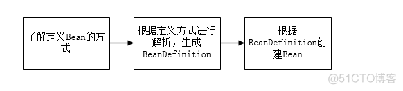 spring java 注入bean spring bean注入过程_spring java 注入bean