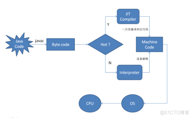 java 编译 加速 java jit编译_Java