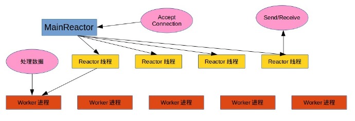 C++、PHP和Swoole_node.js