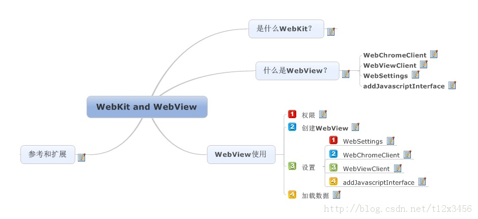 Android WebView常见问题及解决方案汇总_ajax