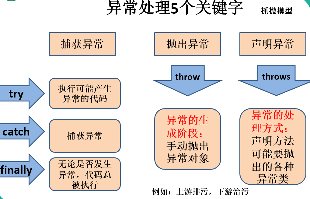 java中的抛异常 java抛异常怎么终止程序_Java