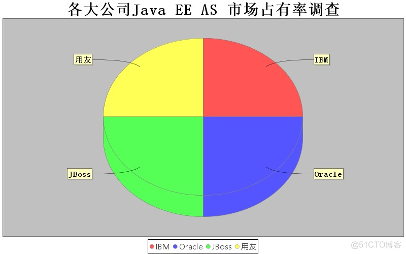 java怎么做统计报表 java统计图功能步骤_JAVA EE_04