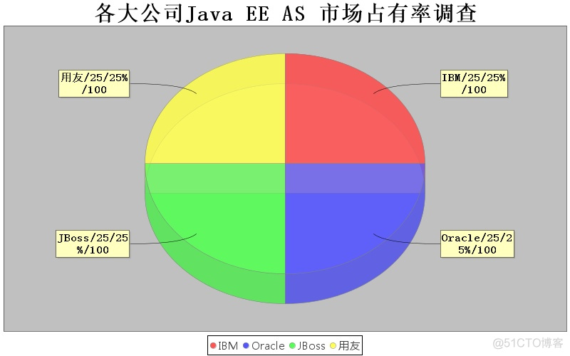 java怎么做统计报表 java统计图功能步骤_JAVA EE_06