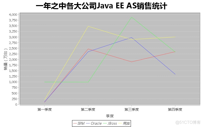 java怎么做统计报表 java统计图功能步骤_JAVA EE_08