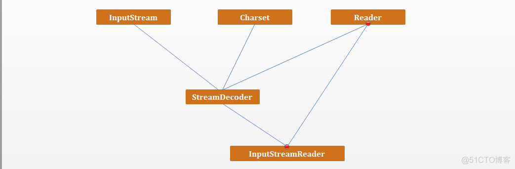 java类库都有哪些 java io类库_java类库都有哪些_04