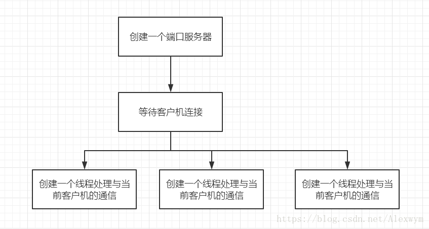 java聊天 源代码 java实现聊天_JAVA通信