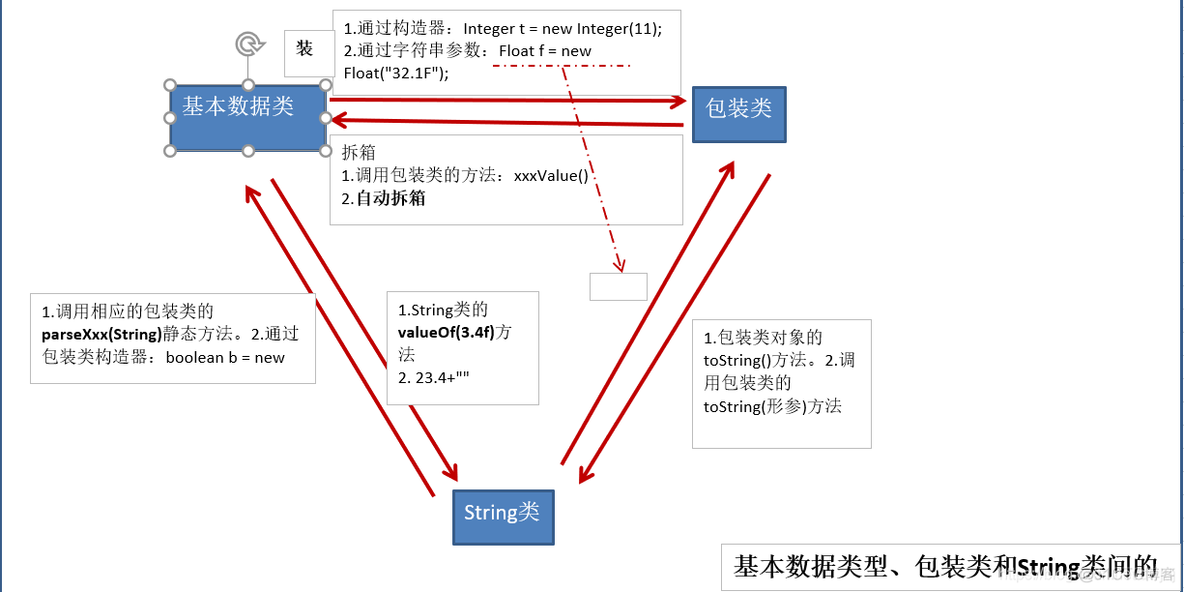 Java中基本数据类型、包装类、字符串之间的相互转化_System