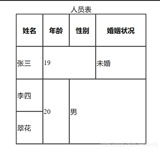 表格标签table的使用_ci