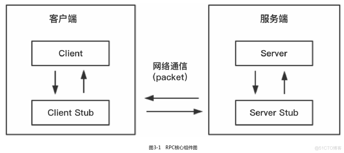 java rpc 分布式 rpc和分布式的关系_客户端