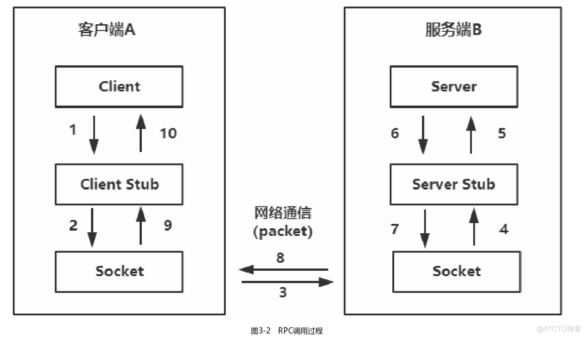 java rpc 分布式 rpc和分布式的关系_客户端_02