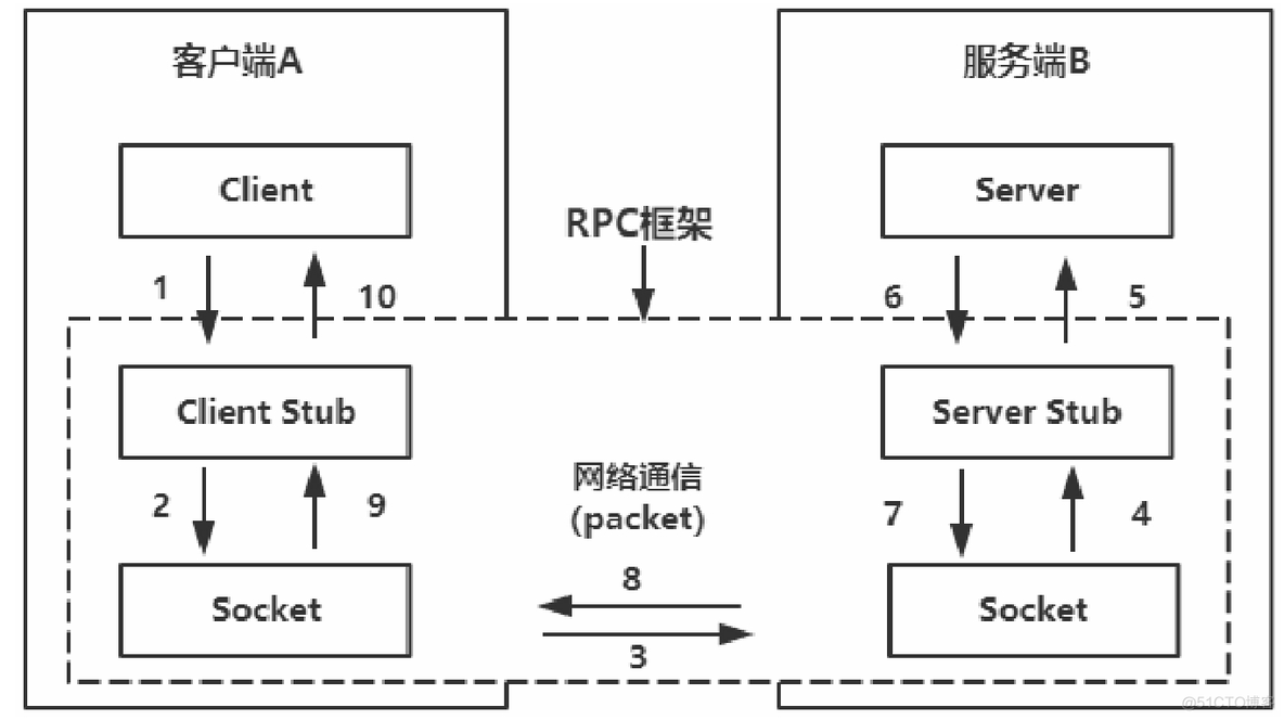 java rpc 分布式 rpc和分布式的关系_服务端_03