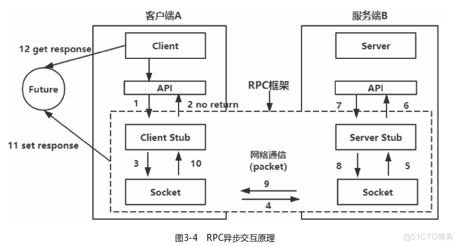 java rpc 分布式 rpc和分布式的关系_服务端_04