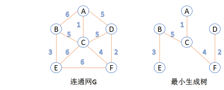 java最小生成树问题 最小生成树算法代码_最小生成树