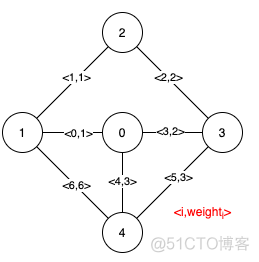 java求最小生成树 最小生成树 leetcode_权值