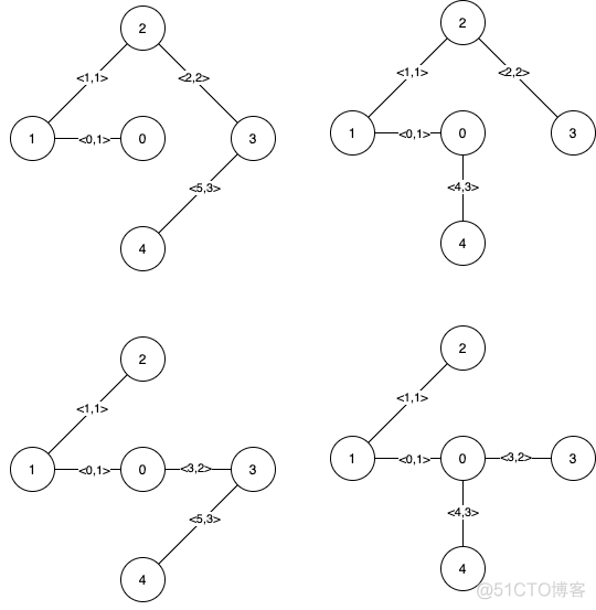 java求最小生成树 最小生成树 leetcode_权值_02