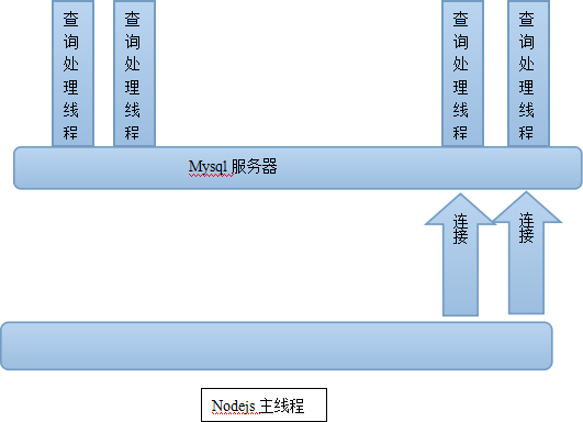 nodejs + redis/mysql 连接池问题_mysql_03