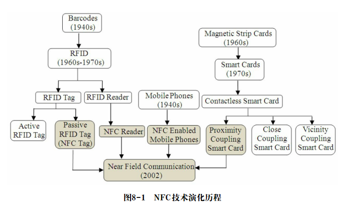 nfc读卡java开发 nfc读卡原理_字段