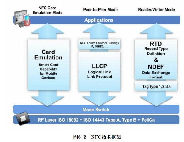 nfc读卡java开发 nfc读卡原理_nfc读卡java开发_02